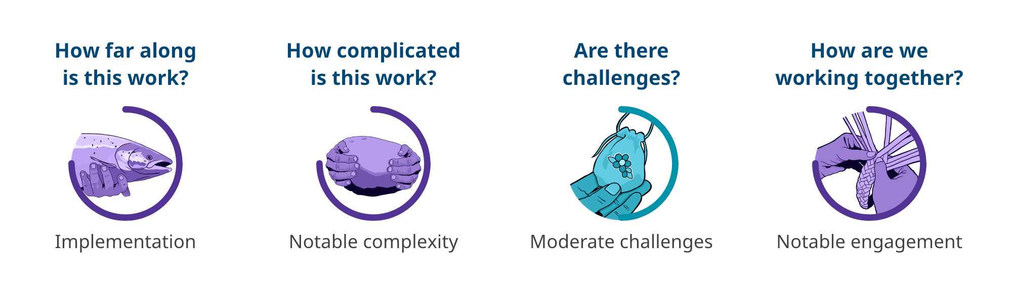 Shared Priorities Framework status. How far along is this work? implementation. How complicated is this work? notable complexity. Are there challenges? moderate challenges. How are we working together? notable engagement.