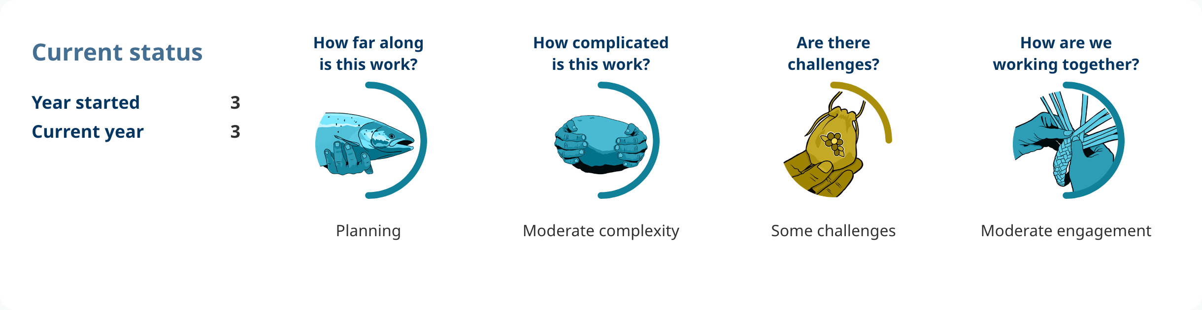 Progress shows: Action 1.01. Year started: 3. Current year: 3. How far along is this work? planning. How complicated is this work? moderate complexity. Are there challenges? some challenges. How are we working together? moderate engagement.