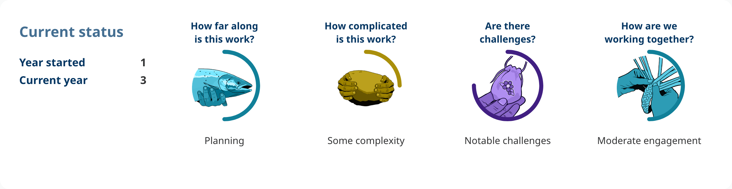 Progress shows: Action 1.04. Year started: 1. Current year: 3. How far along is this work? planning. How complicated is this work? some complexity. Are there challenges? notable challenges. How are we working together? moderate engagement.