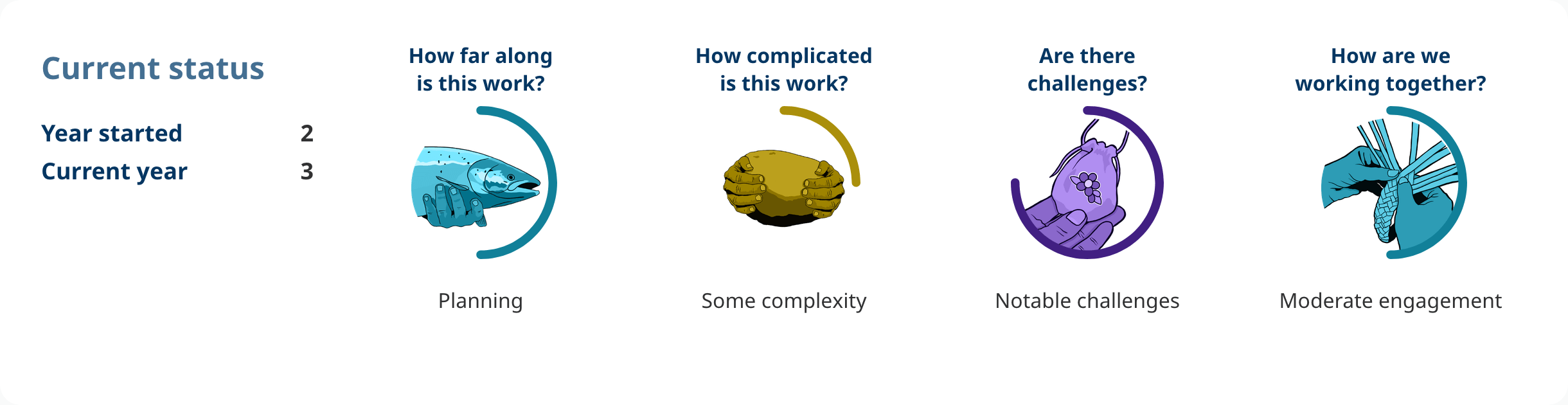 Progress shows: Action 1.05. Year started: 2. Current year: 3. How far along is this work? planning. How complicated is this work? some complexity. Are there challenges? notable challenges. How are we working together? moderate engagement.