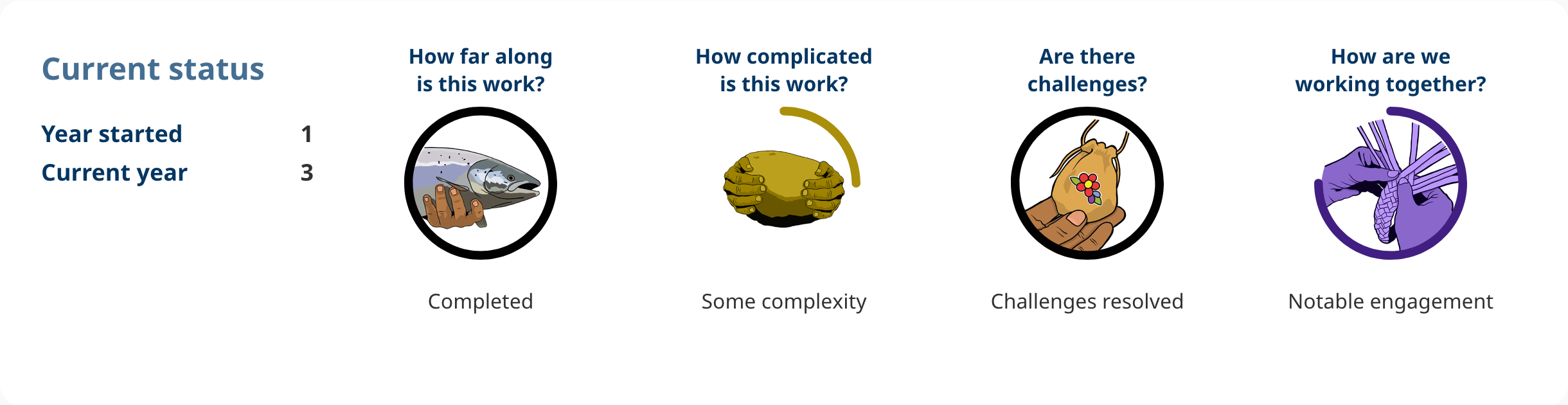Progress shows: Action 1.06. Year started: 1. Current year: 3. How far along is this work? completed. How complicated is this work? some complexity. Are there challenges? challenges resolved. How are we working together? notable engagement.