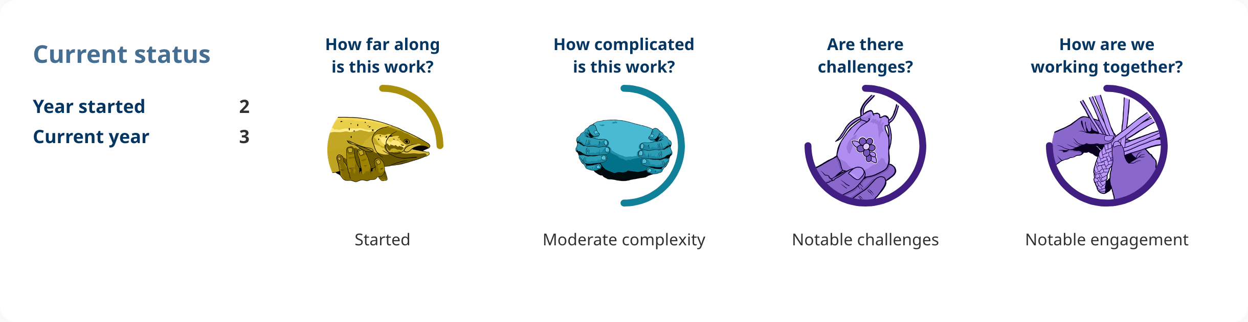 Progress shows: Action 1.07. Year started: 2. Current year: 3. How far along is this work? started. How complicated is this work? moderate complexity. Are there challenges? notable challenges. How are we working together? notable engagement.