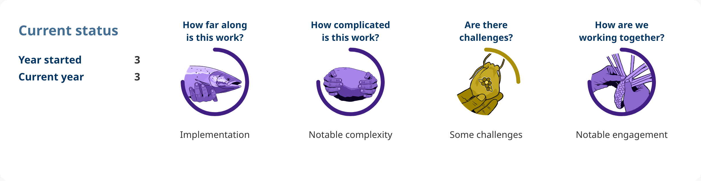 Progress shows: Action 2.05.
Year started: 3.
Current year: 3.
How far along is this work?
implementation.
How complicated is this work?
notable complexity.
Are there challenges?
some challenges.
How are we working together?
notable engagement.