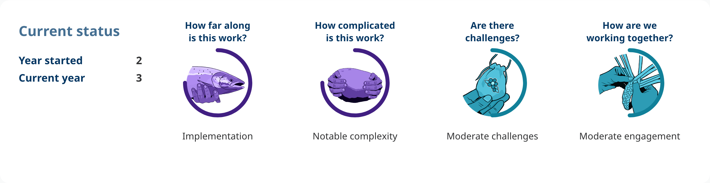 Progress shows: Action 2.07.
Year started: 2. 
Current year: 3. 
How far along is this work? 
implementation. 
How complicated is this work? 
notable complexity. 
Are there challenges? 
moderate challenges. 
How are we working together? 
moderate engagement.