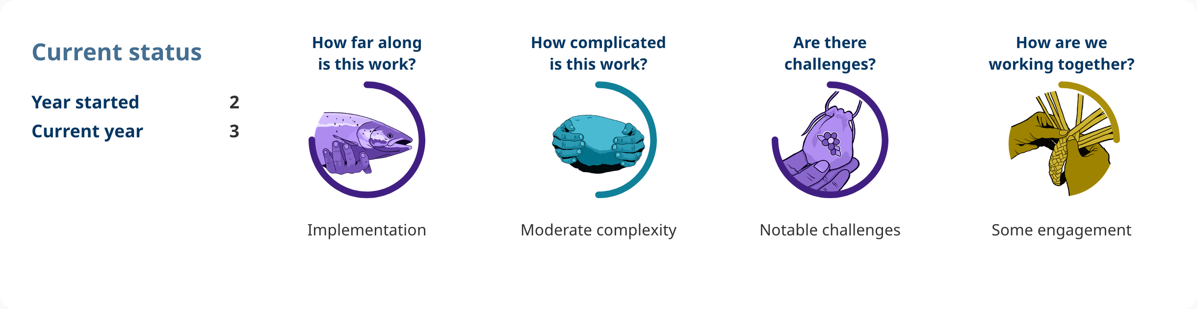 Progress shows: Action 2.13. 
Year started: 2. 
Current year: 3. 
How far along is this work? 
implementation. 
How complicated is this work? 
moderate complexity. 
Are there challenges? 
notable challenges. 
How are we working together? 
some engagement.