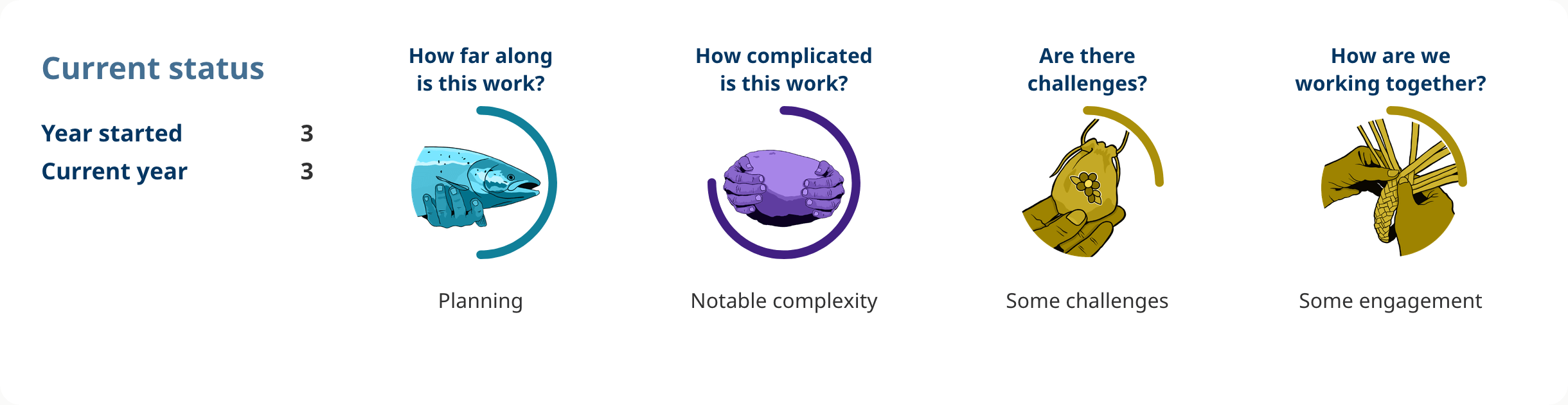 Progress shows: Action 3.02. 
Year started: 3. 
Current year: 3. 
How far along is this work? 
planning. 
How complicated is this work? 
notable complexity. 
Are there challenges? 
some challenges. 
How are we working together? 
some engagement.