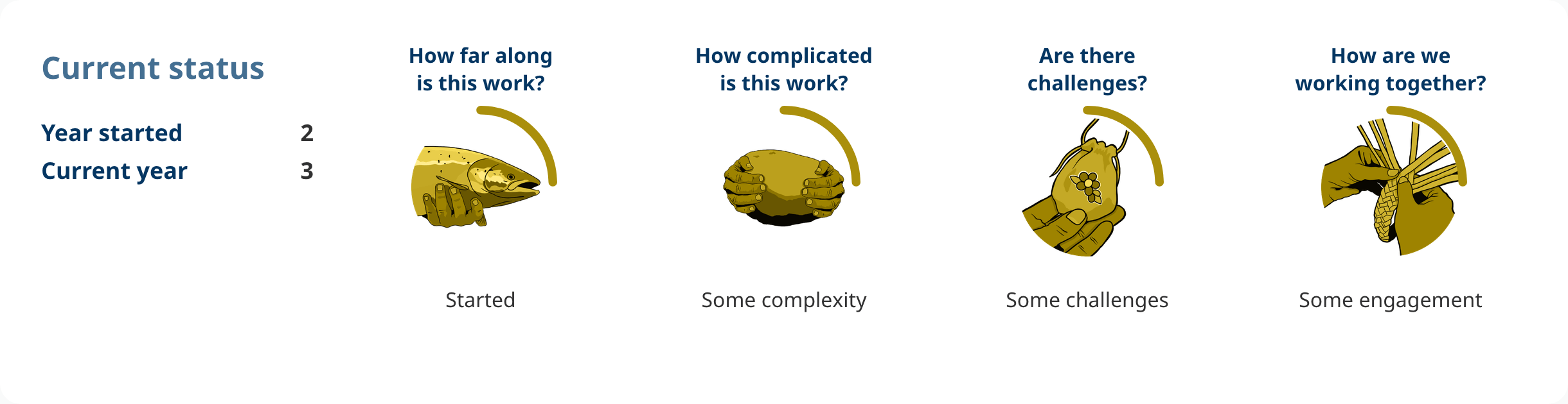 Progress shows: Action 3.03. 
Year started: 2. 
Current year: 3. 
How far along is this work? 
started. 
How complicated is this work? 
some complexity. 
Are there challenges? 
some challenges. 
How are we working together? 
some engagement.