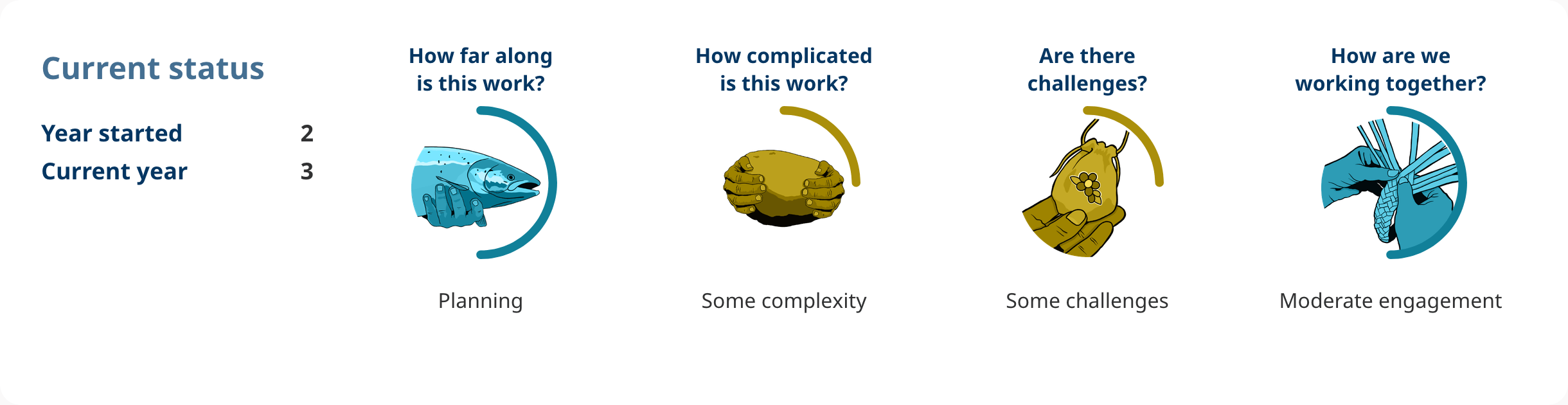 Progress shows: Action 3.06. 
Year started: 2. 
Current year: 3. 
How far along is this work? 
planning. 
How complicated is this work? 
some complexity. 
Are there challenges? 
some challenges. 
How are we working together? 
moderate engagement.