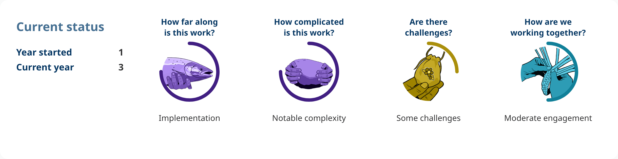 Progress shows: Action 3.07. 
Year started: 1. 
Current year: 3. 
How far along is this work? 
implementation. 
How complicated is this work? 
notable complexity. 
Are there challenges? 
some challenges. 
How are we working together? 
moderate engagement.