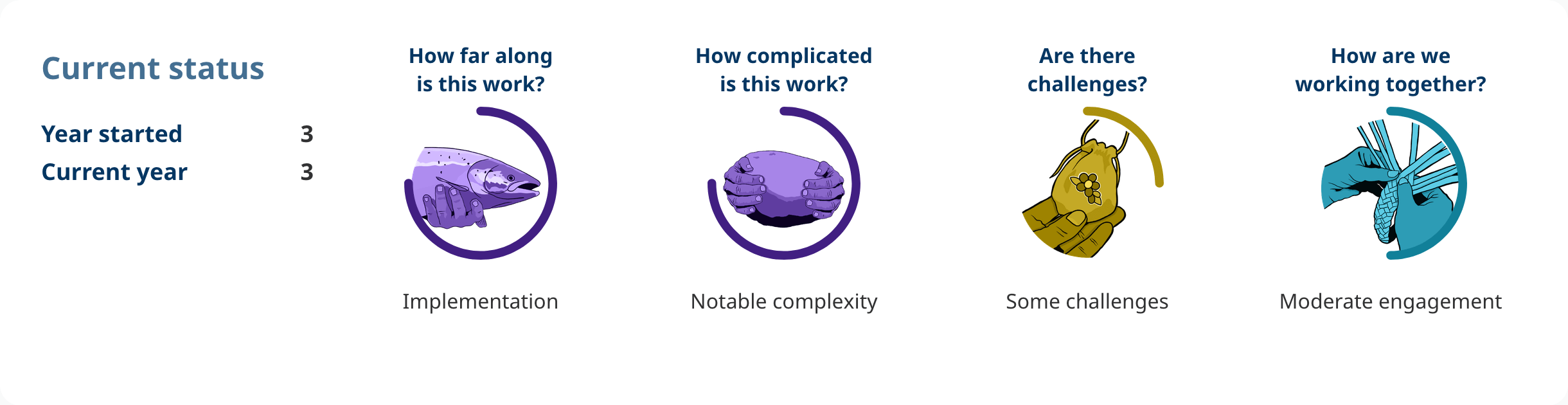 Progress shows: Action 3.08.
Year started: 3.
Current year: 3.
How far along is this work?
implementation.
How complicated is this work?
notable complexity.
Are there challenges?
some challenges.
How are we working together?
moderate engagement.