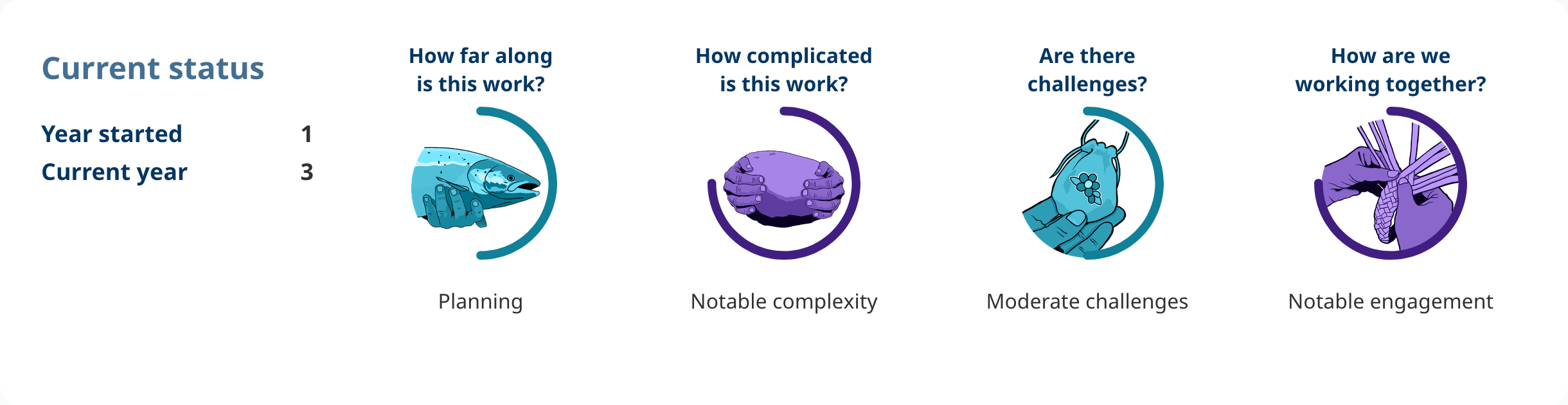 Progress shows: Action 3.13. 
Year started: 1. 
Current year: 3. 
How far along is this work? 
planning. 
How complicated is this work? 
notable complexity. 
Are there challenges? 
moderate challenges. 
How are we working together? 
notable engagement.