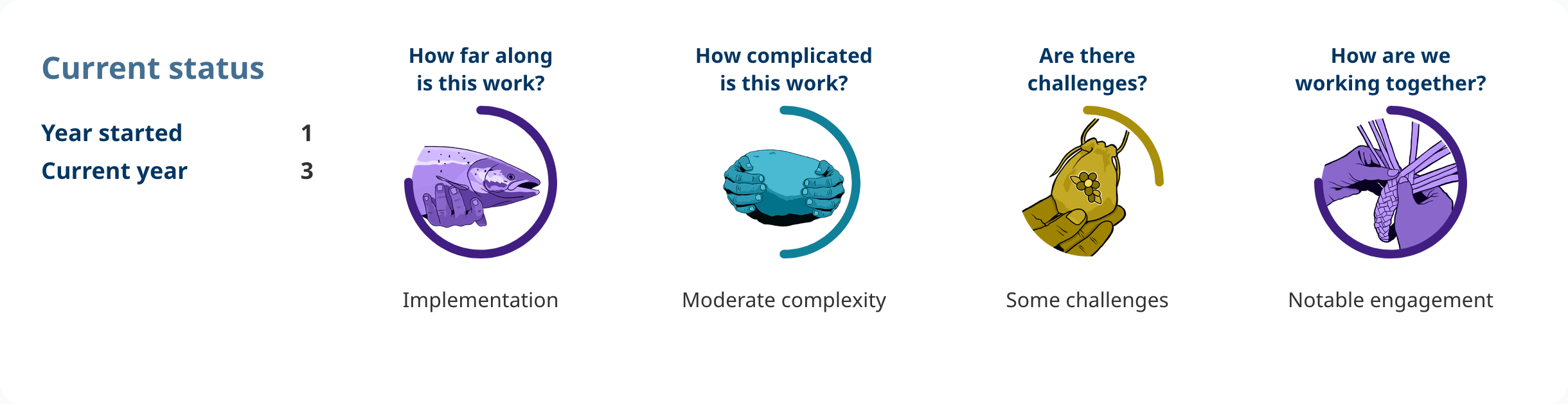 Progress shows: Action 4.01.
Year started: 1.
Current year: 3.
How far along is this work?
implementation.
How complicated is this work?
moderate complexity.
Are there challenges?
some challenges.
How are we working together?
notable engagement.