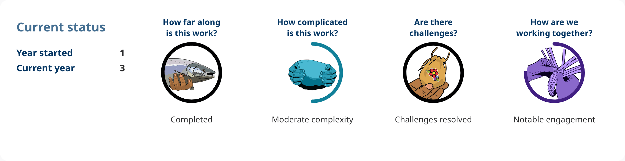 Progress shows: Action 4.03.
Year started: 1.
Current year: 3.
How far along is this work?
completed.
How complicated is this work?
moderate complexity.
Are there challenges?
challenges resolved.
How are we working together?
notable engagement.