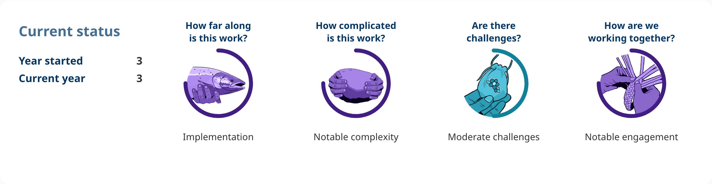 Progress shows: Action 4.08.
Year started: 3.
Current year: 3.
How far along is this work?
implementation.
How complicated is this work?
notable complexity.
Are there challenges?
moderate challenges.
How are we working together?
notable engagement.