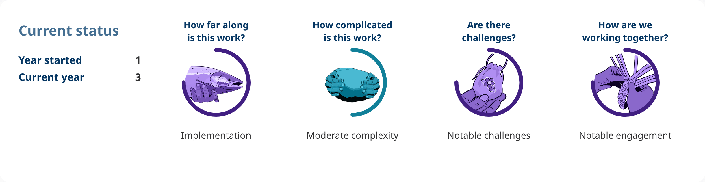 Progress shows: Action 4.14. 
Year started: 1. 
Current year: 3. 
How far along is this work? 
implementation. 
How complicated is this work? 
moderate complexity. 
Are there challenges? 
notable challenges. 
How are we working together? 
notable engagement.