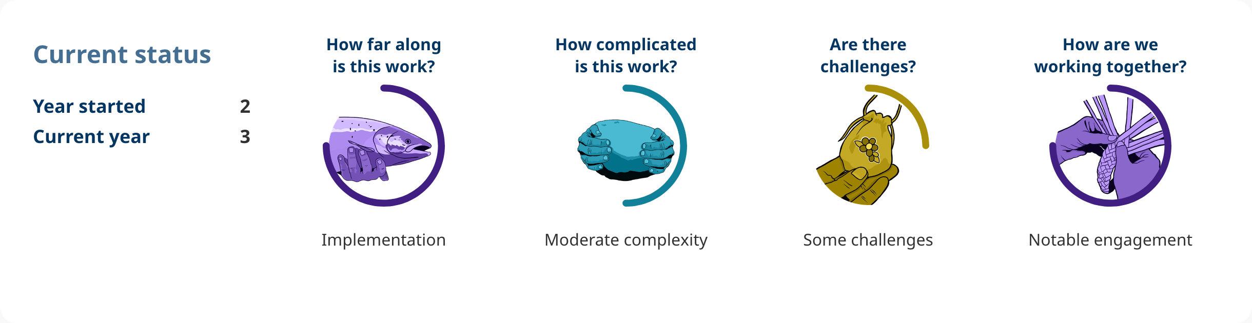 Progress shows: Action 4.16. 
Year started: 2. 
Current year: 3. 
How far along is this work? 
implementation. 
How complicated is this work? 
moderate complexity. 
Are there challenges? 
some challenges. 
How are we working together? 
notable engagement.
