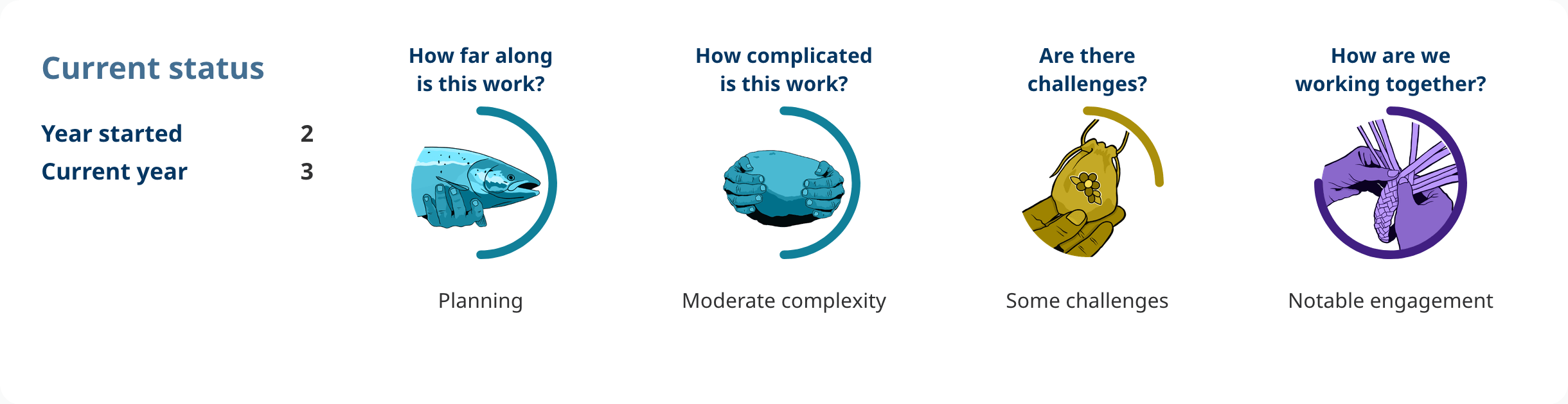 Progress shows: Action 4.19. 
Year started: 2. 
Current year: 3. 
How far along is this work? 
planning. 
How complicated is this work? 
moderate complexity. 
Are there challenges? 
some challenges. 
How are we working together? 
notable engagement.