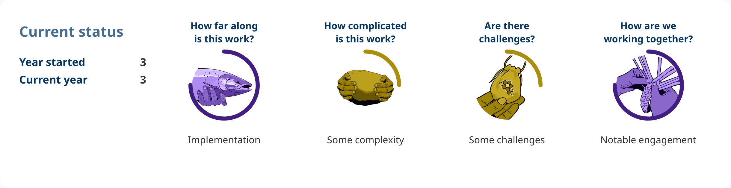 Progress shows: Action 4.22. 
Year started: 3. 
Current year: 3. 
How far along is this work? 
implementation. 
How complicated is this work? 
some complexity. 
Are there challenges? 
some challenges. 
How are we working together? 
notable engagement.