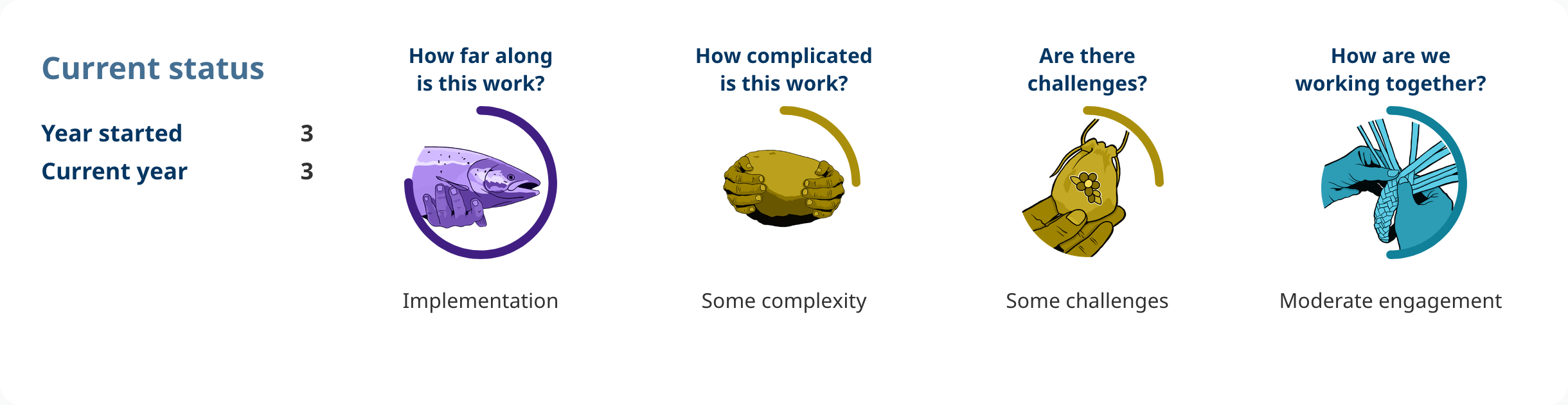 Progress shows: Action 4.23. 
Year started: 3. 
Current year: 3. 
How far along is this work? 
implementation. 
How complicated is this work? 
some complexity. 
Are there challenges? 
some challenges. 
How are we working together? 
moderate engagement.