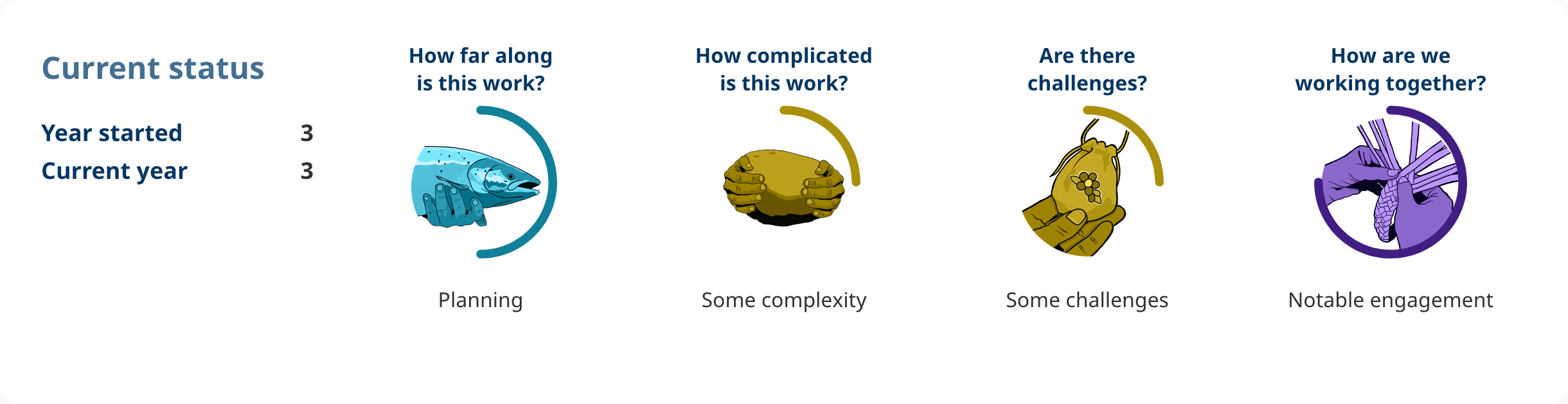 Progress shows: Action 4.27.
Year started: 3.
Current year: 3.
How far along is this work?
planning.
How complicated is this work?
some complexity.
Are there challenges?
some challenges.
How are we working together?
notable engagement.