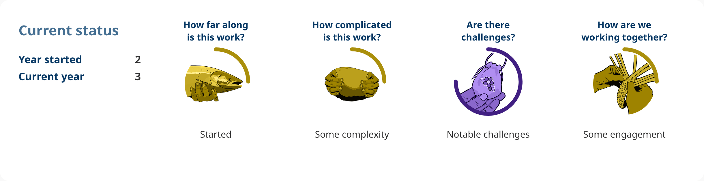 Progress shows: Action 4.31. 
Year started: 2. 
Current year: 3. 
How far along is this work? 
started. 
How complicated is this work? 
some complexity. 
Are there challenges? 
notable challenges. 
How are we working together? 
some engagement.