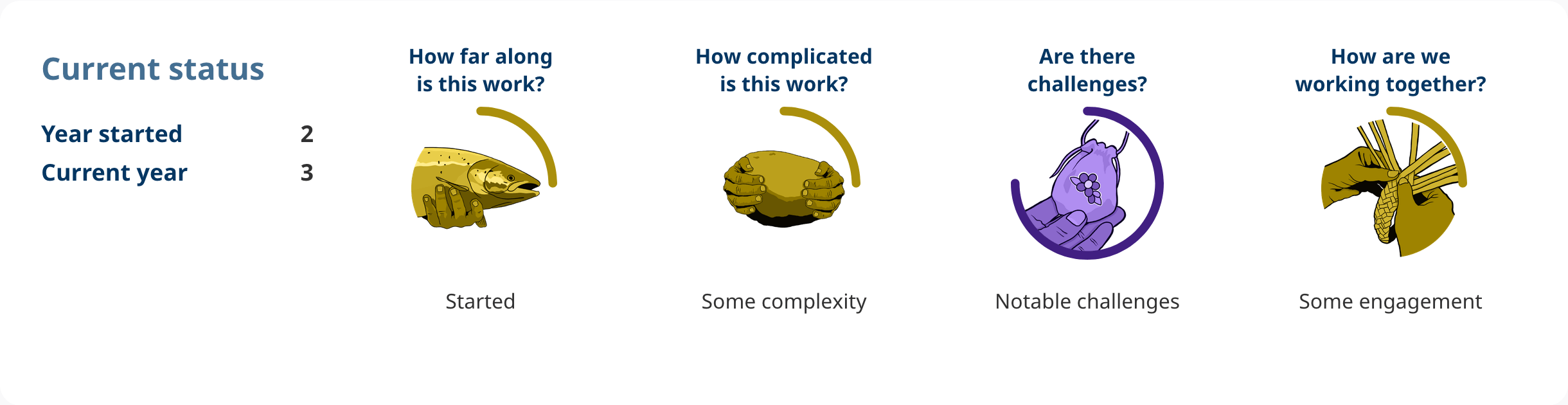 Progress shows: Action 4.32.
Year started: 2.
Current year: 3.
How far along is this work?
started.
How complicated is this work?
some complexity.
Are there challenges?
notable challenges.
How are we working together?
some engagement.