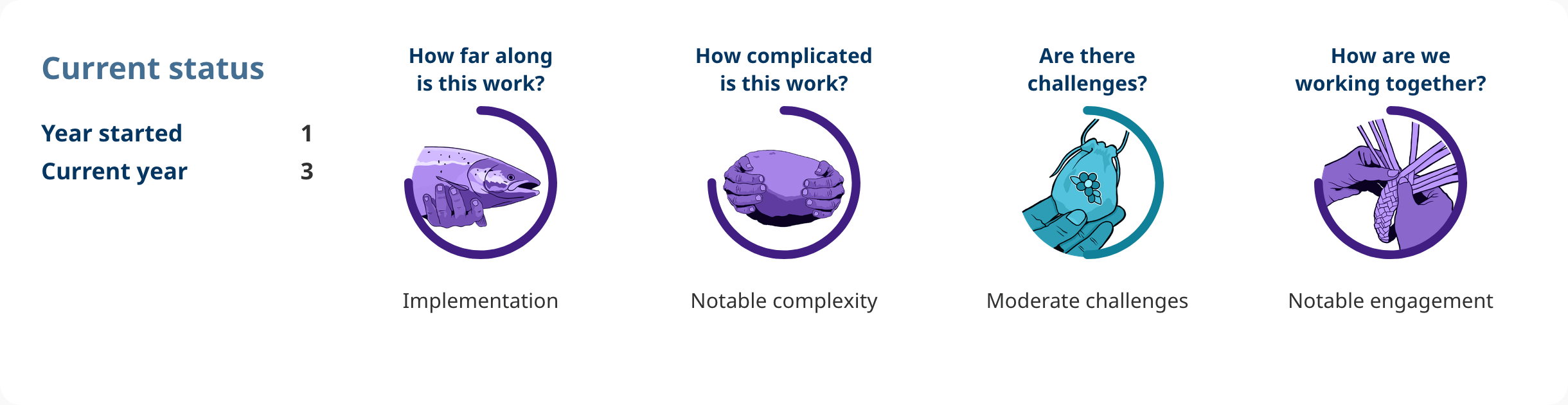 Progress shows: Action 4.35.
Year started: 1.
Current year: 3.
How far along is this work?
implementation.
How complicated is this work?
notable complexity.
Are there challenges?
moderate challenges.
How are we working together?
notable engagement.