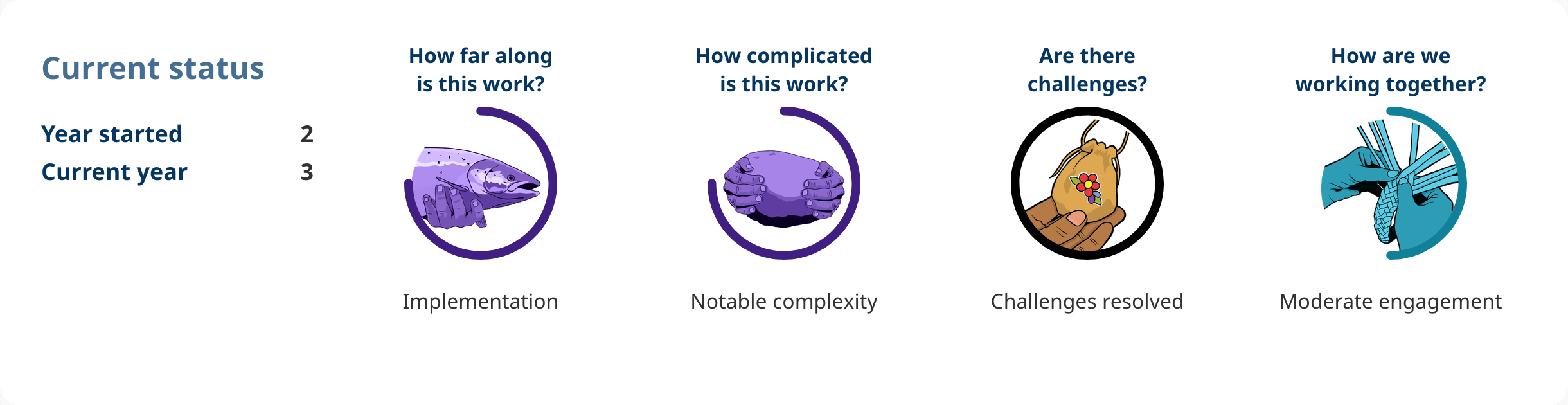 Progress shows: Action 4.38. 
Year started: 2. 
Current year: 3. 
How far along is this work? 
implementation. 
How complicated is this work? 
notable complexity. 
Are there challenges? 
challenges resolved. 
How are we working together? 
moderate engagement.