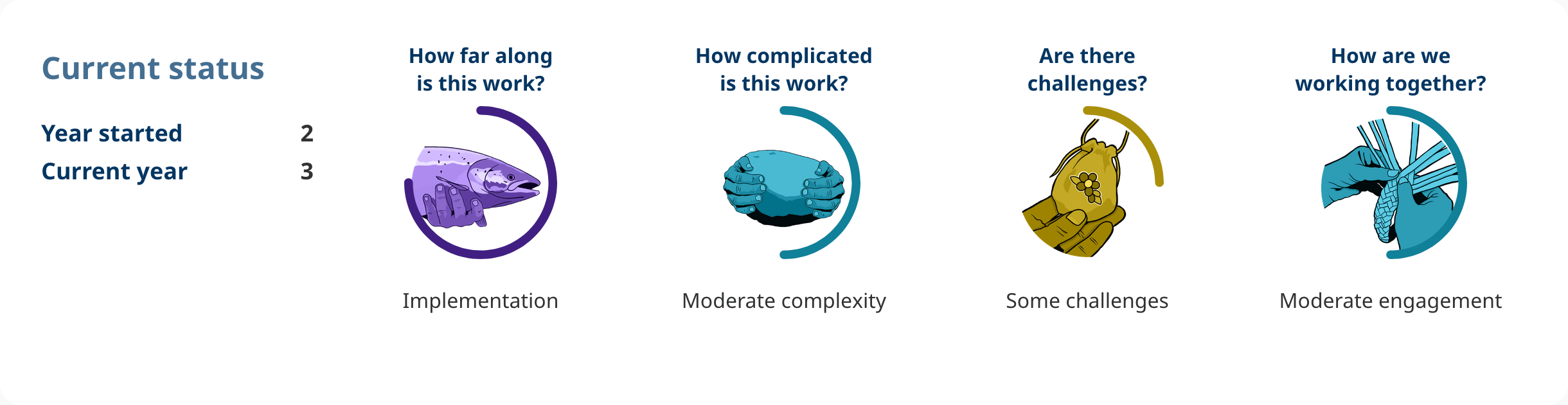 Progress shows: Action 4.44. 
Year started: 2. 
Current year: 3. 
How far along is this work? 
implementation. 
How complicated is this work? 
moderate complexity. 
Are there challenges? 
some challenges. 
How are we working together? 
moderate engagement.