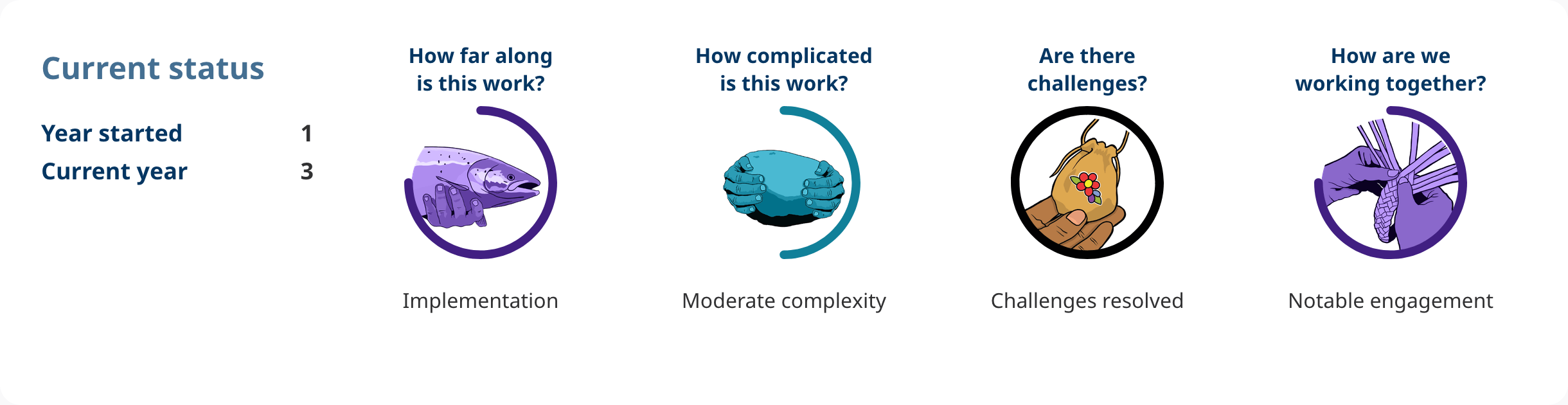 Progress shows: Action 4.45. 
Year started: 1. 
Current year: 3. 
How far along is this work? 
implementation. 
How complicated is this work? 
moderate complexity. 
Are there challenges? 
challenges resolved. 
How are we working together? 
notable engagement.