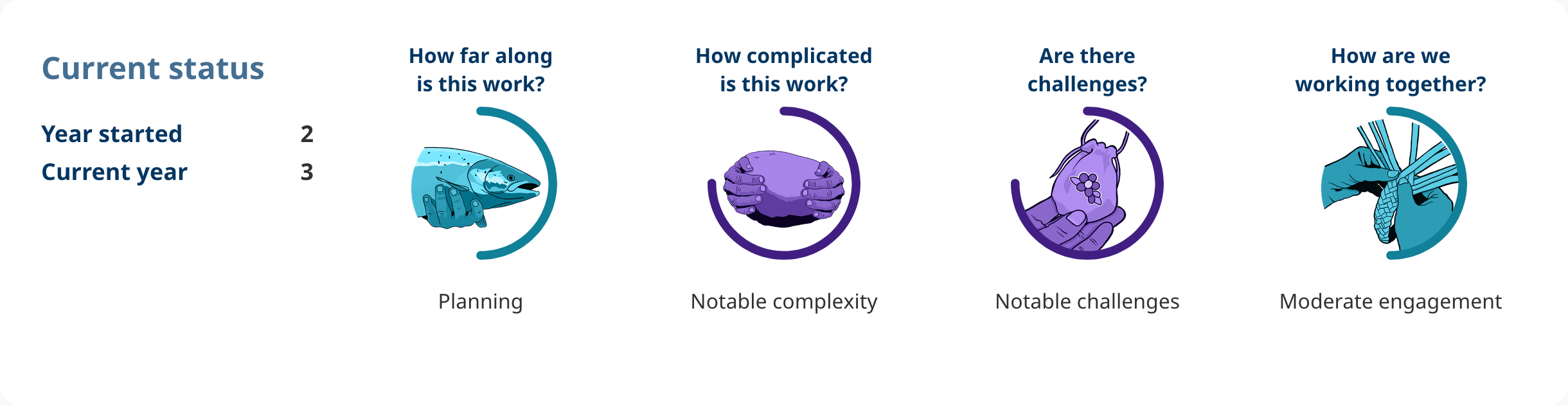 Progress shows: Action 4.47.
Year started: 2.
Current year: 3.
How far along is this work?
planning.
How complicated is this work?
notable complexity.
Are there challenges?
notable challenges.
How are we working together?
moderate engagement.